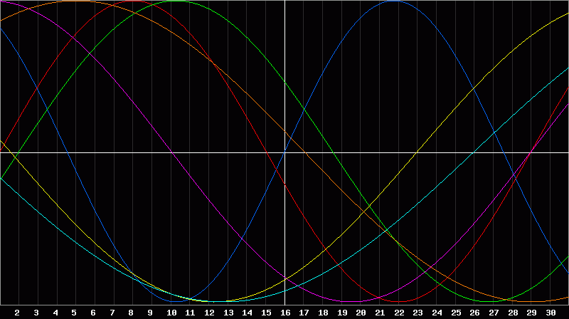 Biorhythm Chart