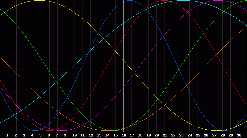 Biorhythm Chart