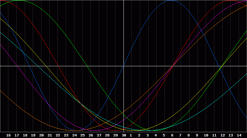 Biorhythm Chart