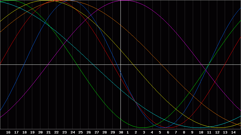 Biorhythm Chart