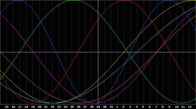 Biorhythm Chart