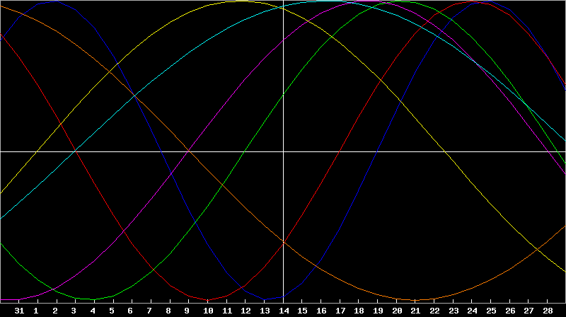 Biorhythm Chart