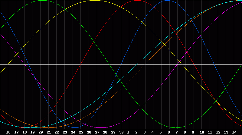 Biorhythm Chart