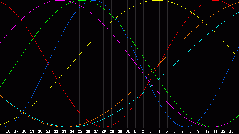 Biorhythm Chart