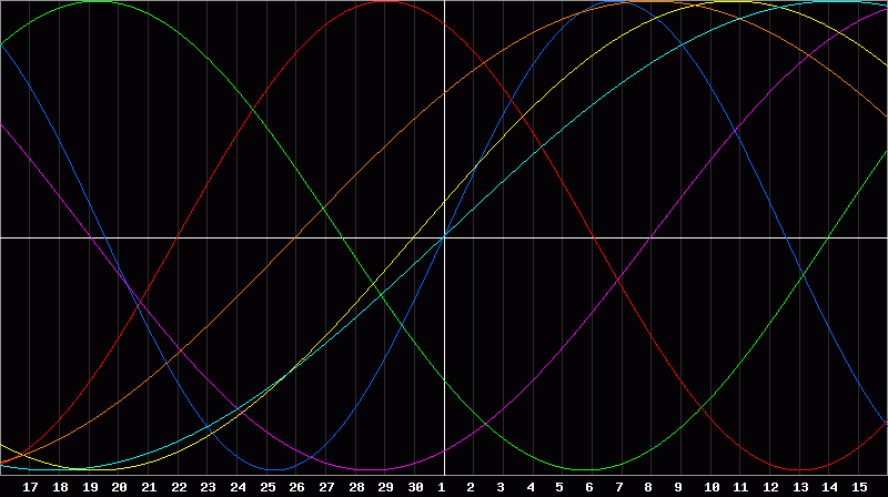 Biorhythm Chart