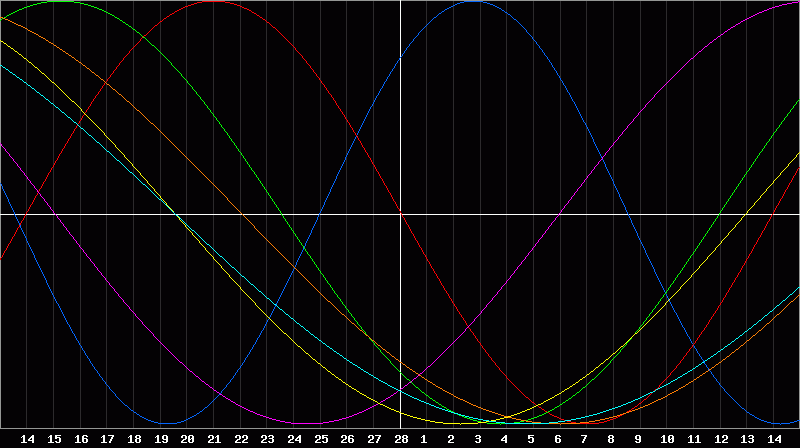 Biorhythm Chart