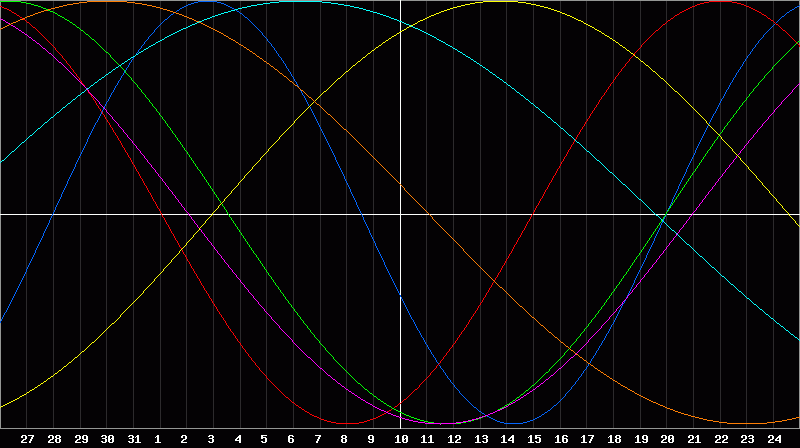 Biorhythm Chart