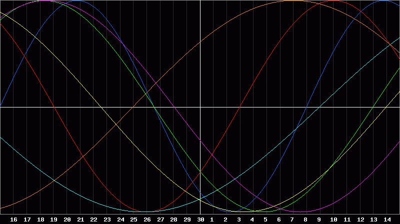 Biorhythm Chart