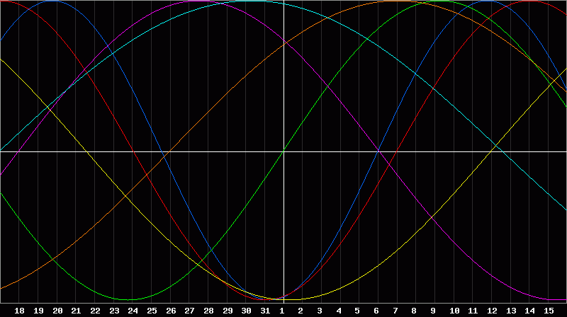 Biorhythm Chart