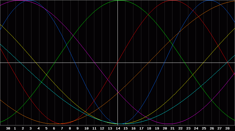 Biorhythm Chart