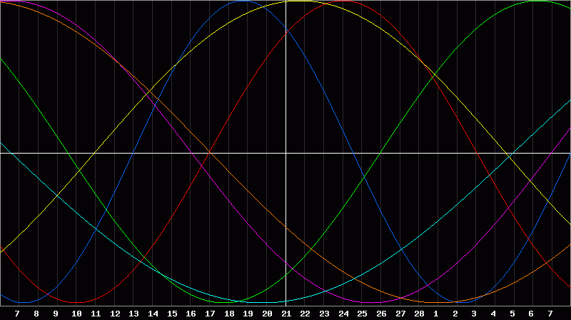 Biorhythm Chart