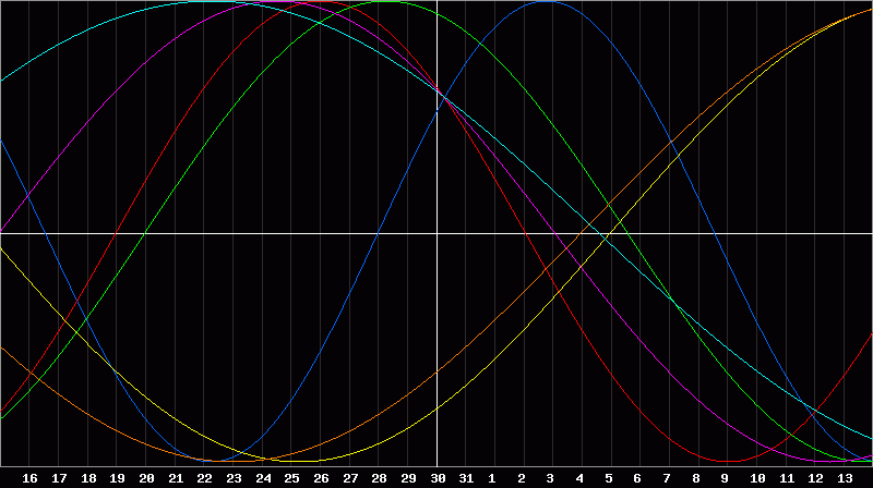 Biorhythm Chart