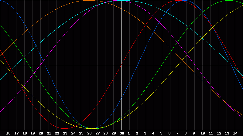 Biorhythm Chart