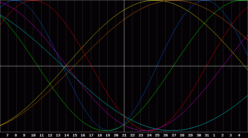 Biorhythm Chart