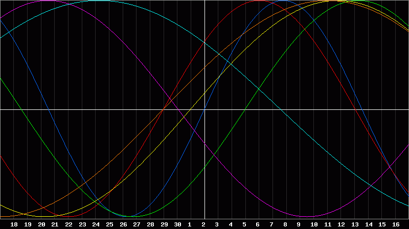Biorhythm Chart