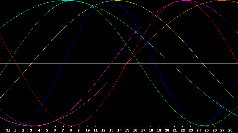 Biorhythm Chart