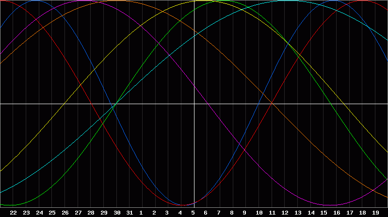 Biorhythm Chart