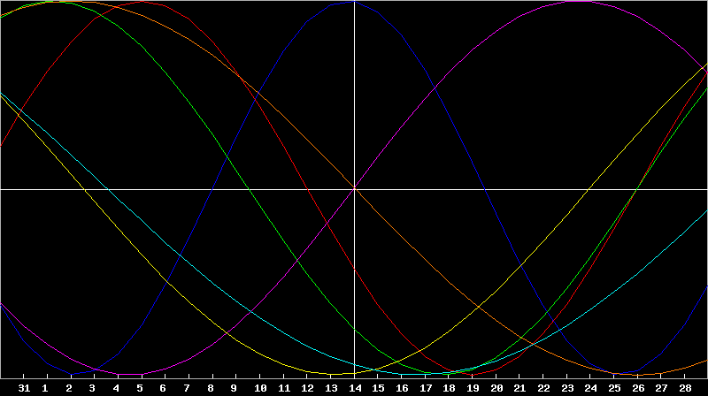 Biorhythm Chart