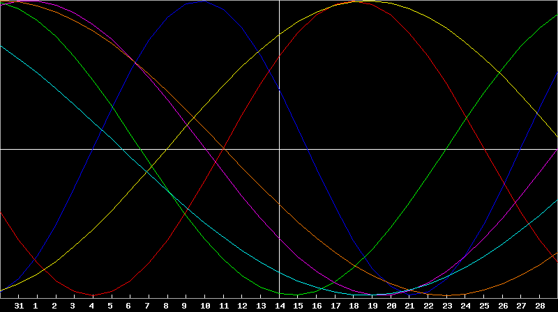 Biorhythm Chart