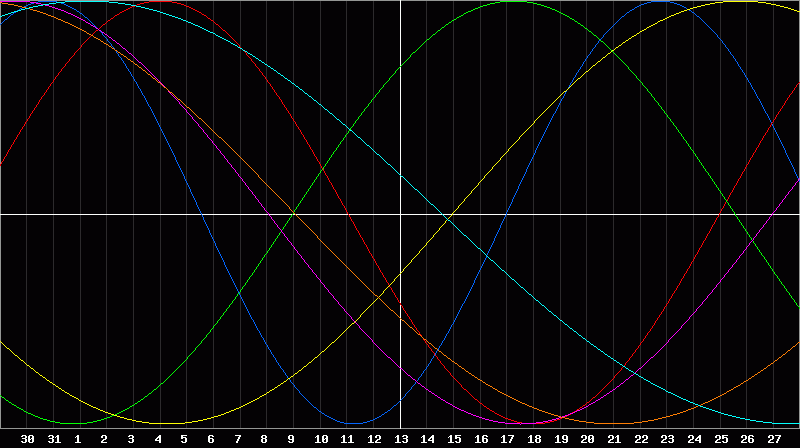 Biorhythm Chart