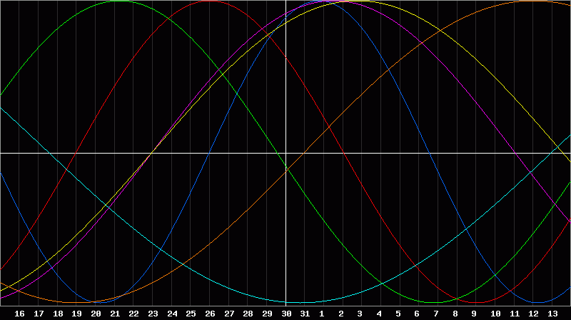 Biorhythm Chart