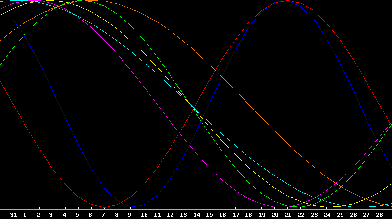Biorhythm Chart