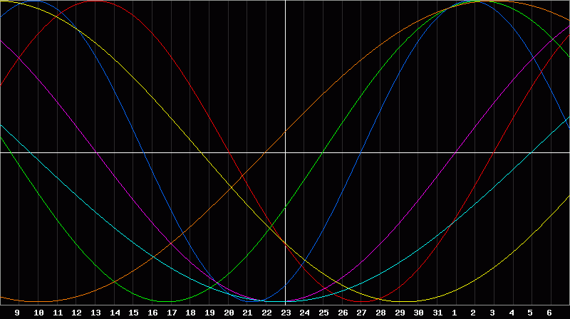 Biorhythm Chart