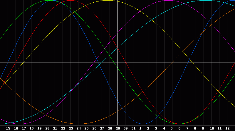 Biorhythm Chart
