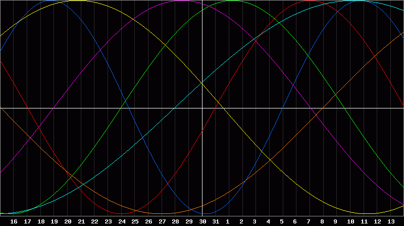 Biorhythm Chart