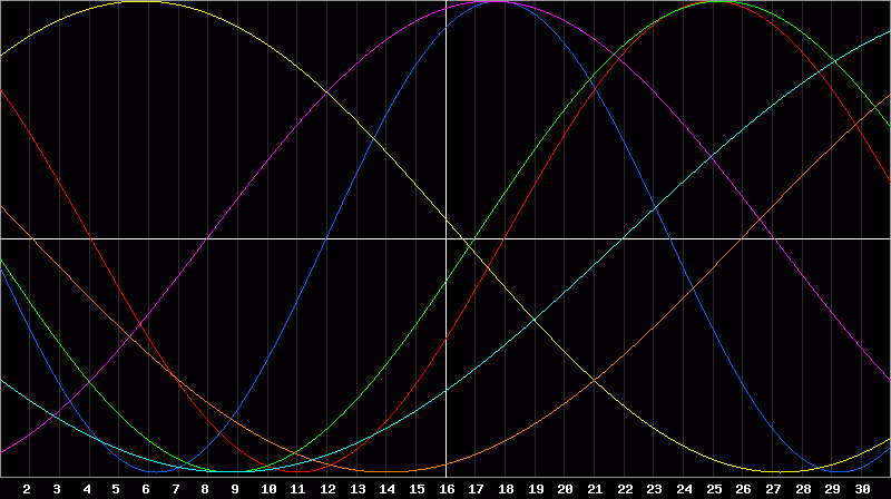 Biorhythm Chart