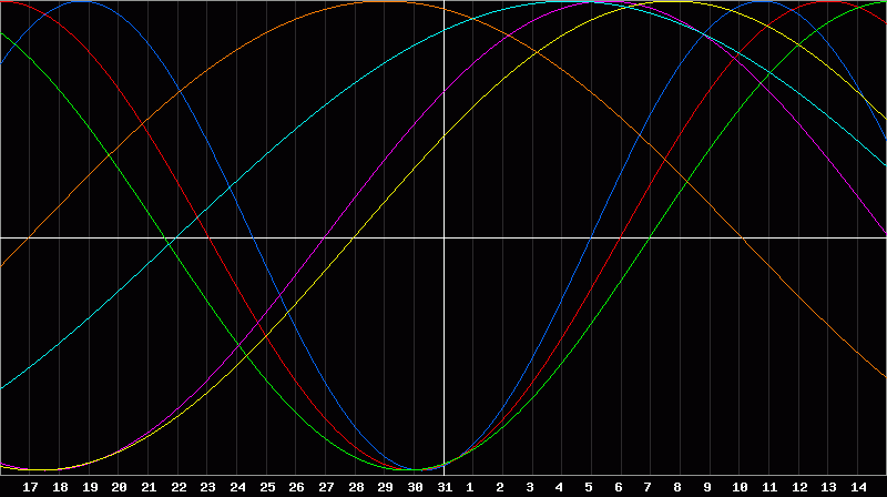 Biorhythm Chart