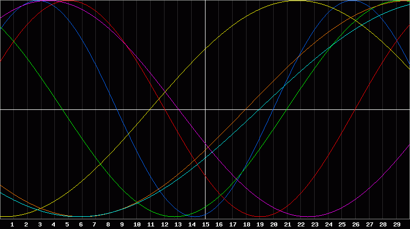 Biorhythm Chart