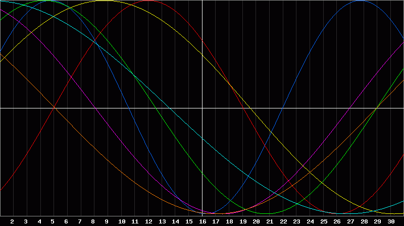 Biorhythm Chart