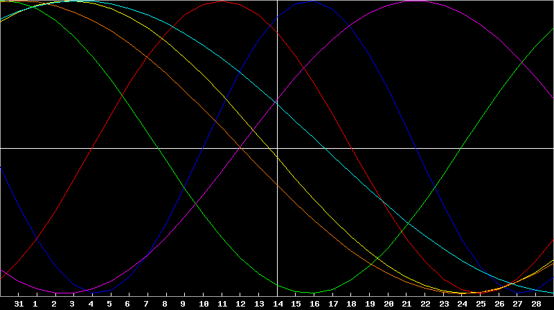 Biorhythm Chart