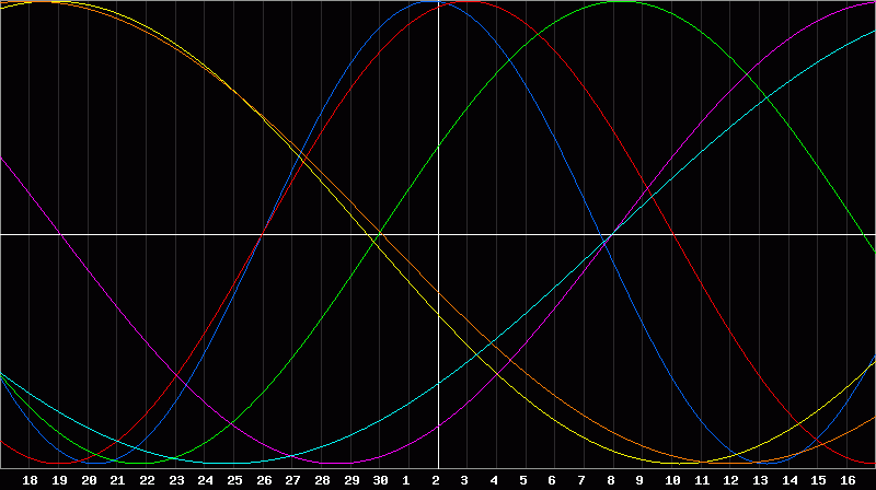 Biorhythm Chart