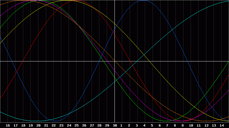 Biorhythm Chart