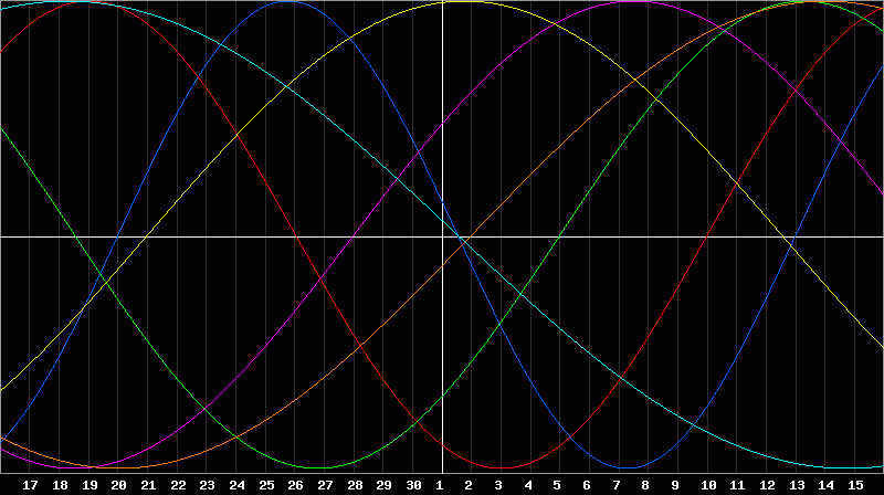 Biorhythm Chart