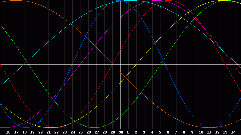 Biorhythm Chart