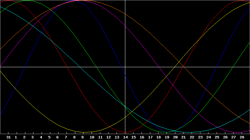 Biorhythm Chart