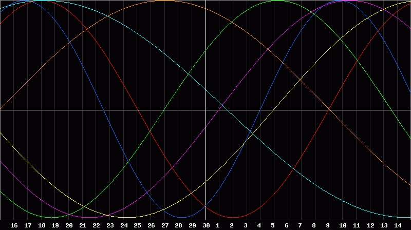 Biorhythm Chart