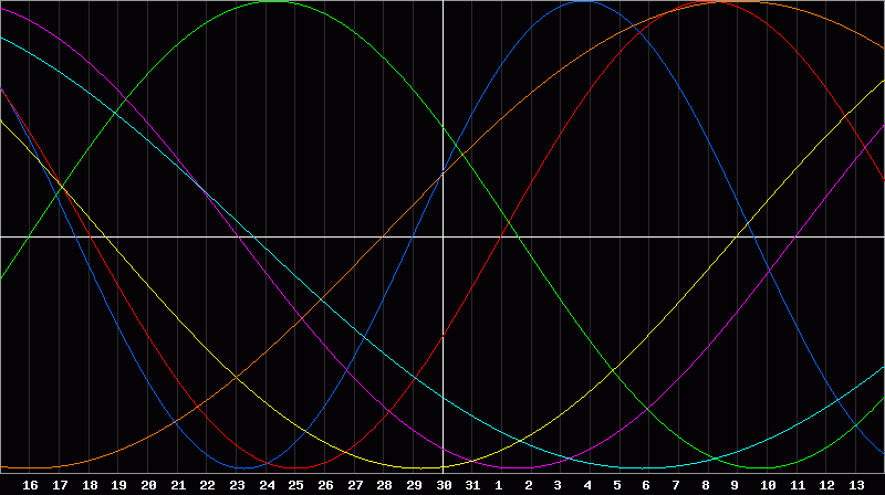 Biorhythm Chart