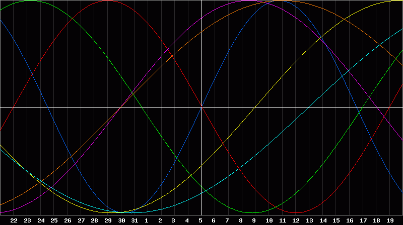 Biorhythm Chart