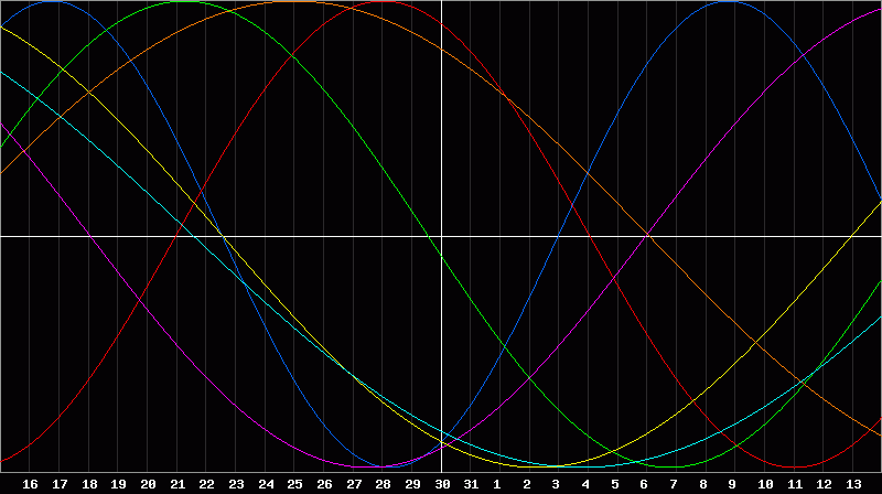 Biorhythm Chart