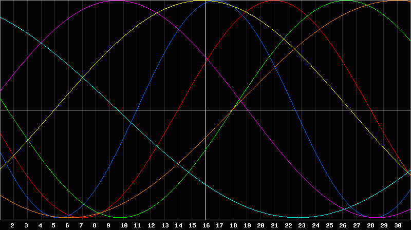 Biorhythm Chart