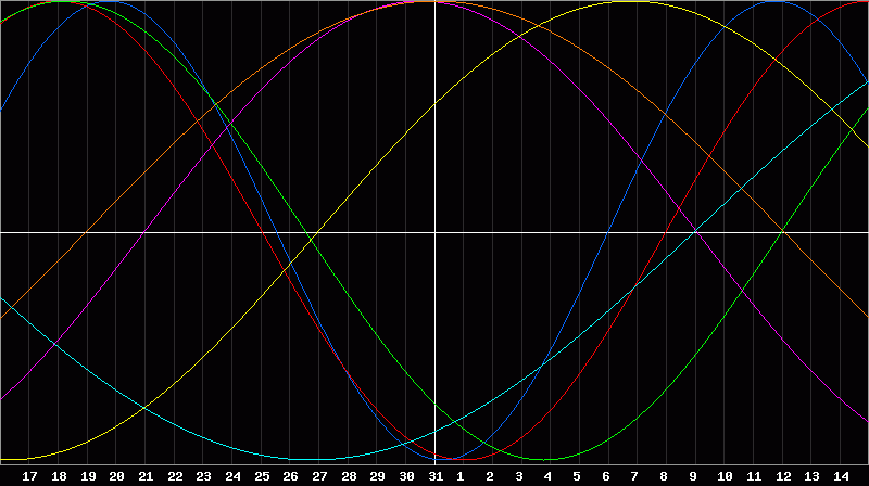 Biorhythm Chart
