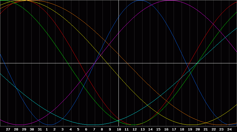 Biorhythm Chart