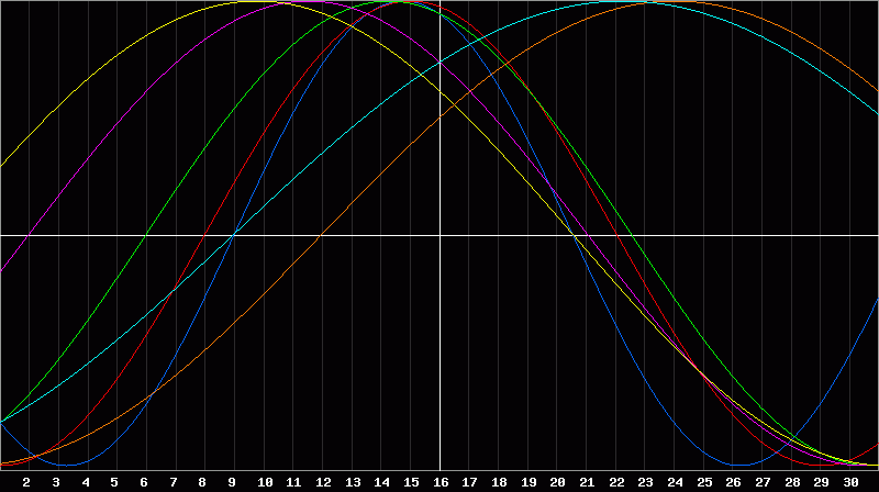 Biorhythm Chart