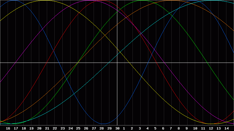 Biorhythm Chart