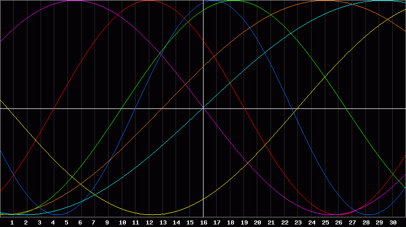 Biorhythm Chart