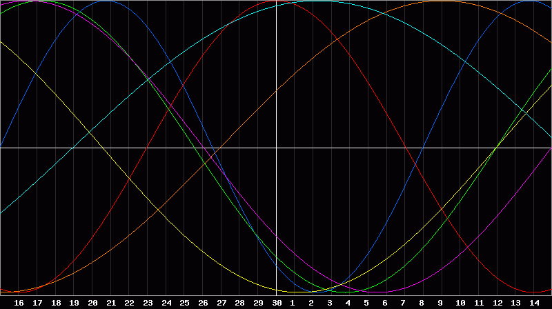 Biorhythm Chart